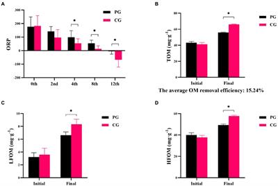 Organic matter degradation and bacterial communities in surface sediment influenced by Procambarus clarkia